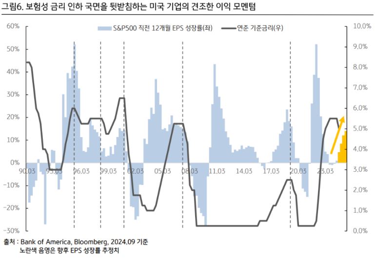 '보험성 금리인하' 국면을 뒷받침하는 미국 기업의 견조한 이익 모멘텀.